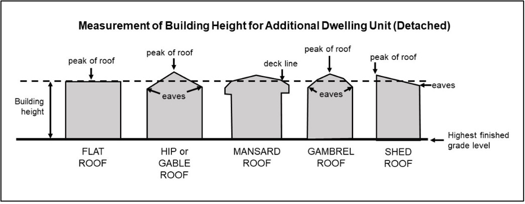 Graphic showing the measurement of building height for additional dwelling units (detached) with different types of roofs